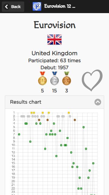 Eurovision 12 Points